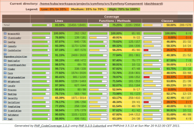Symfony2 component test coverage Symfony2 component test coverage