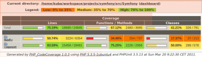Symfony2 test coverage Symfony2 test coverage